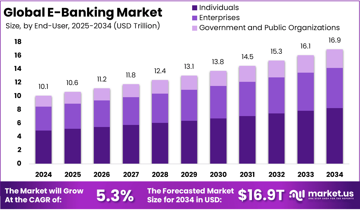 E-Banking Market Size