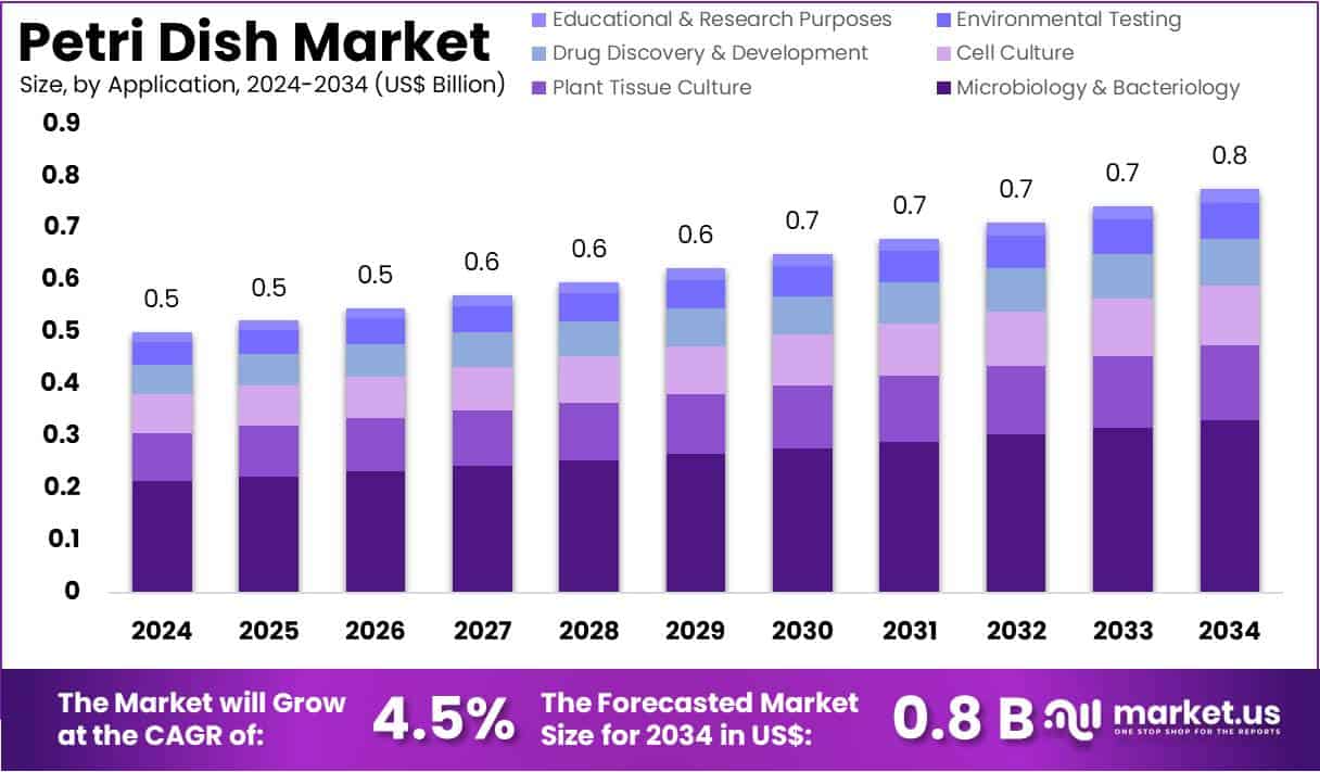 Petri Dish Market Size
