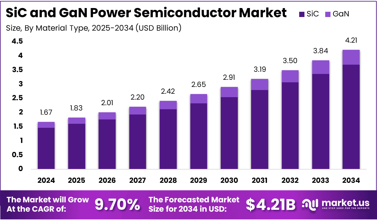 SiC and GaN Power Semiconductor Market Size