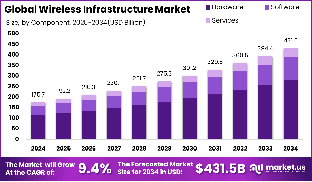 Wireless Infrastructure Market Size