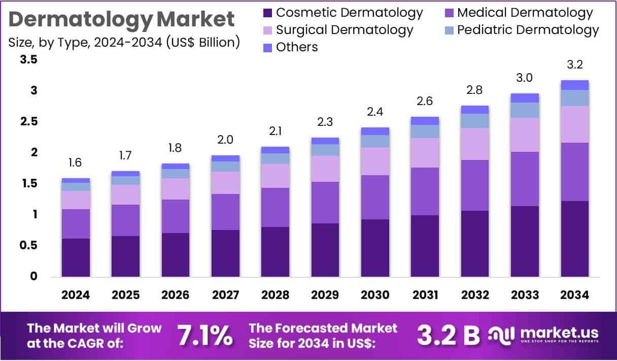 Dermatology Market Size