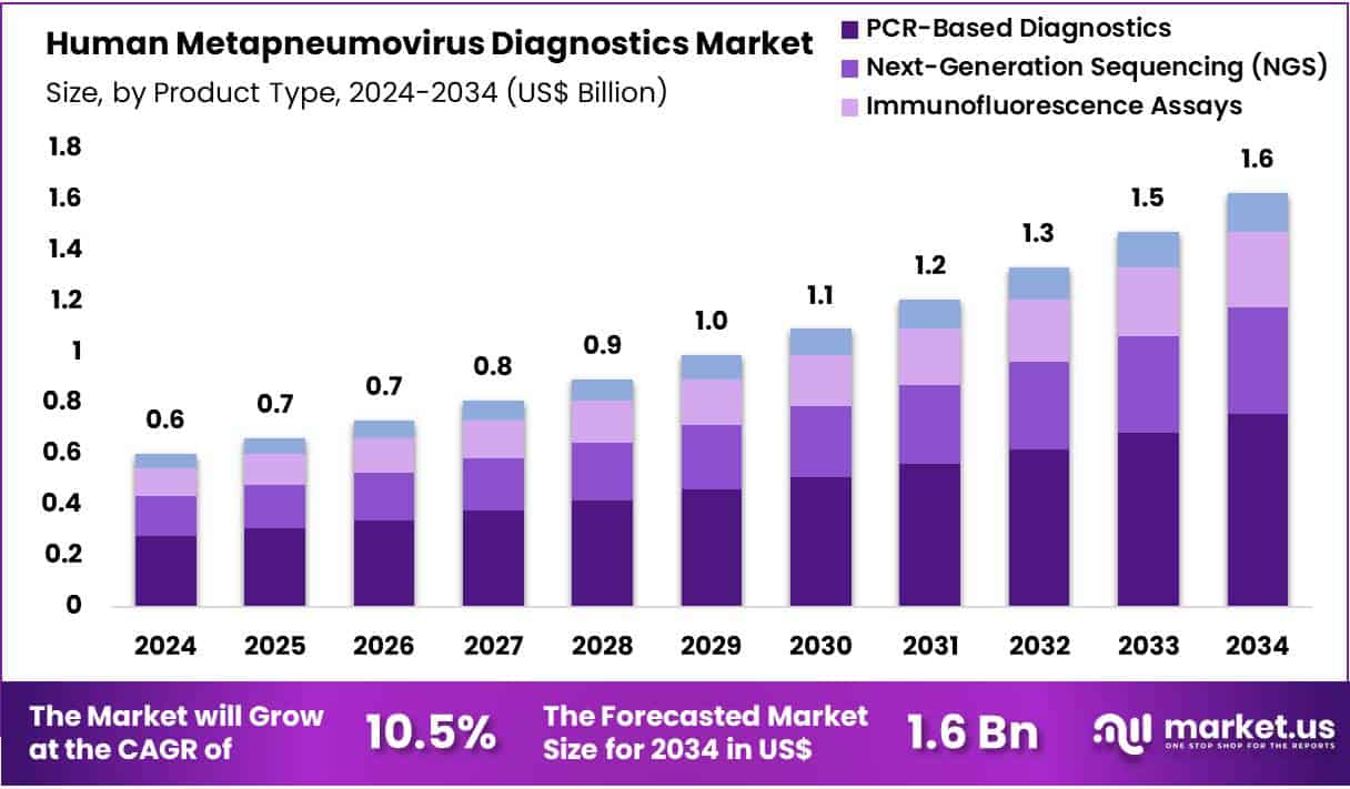 Human Metapneumovirus Diagnostics Market Size