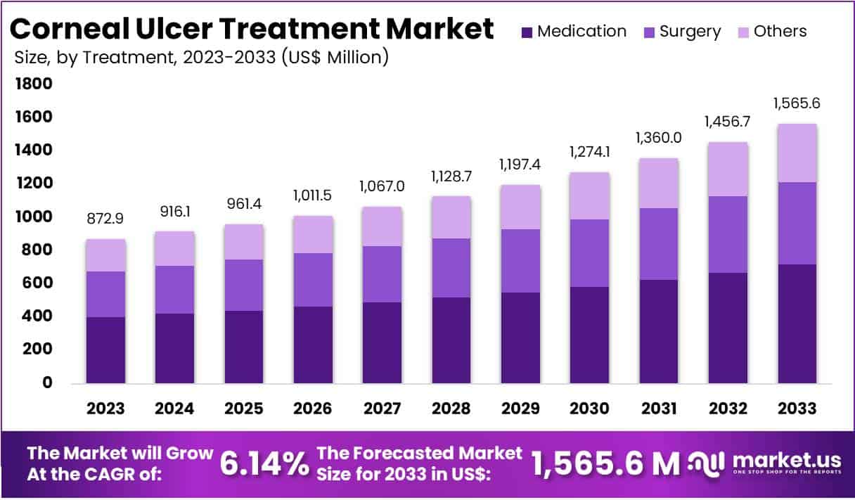 Corneal Ulcer Treatment Market Size