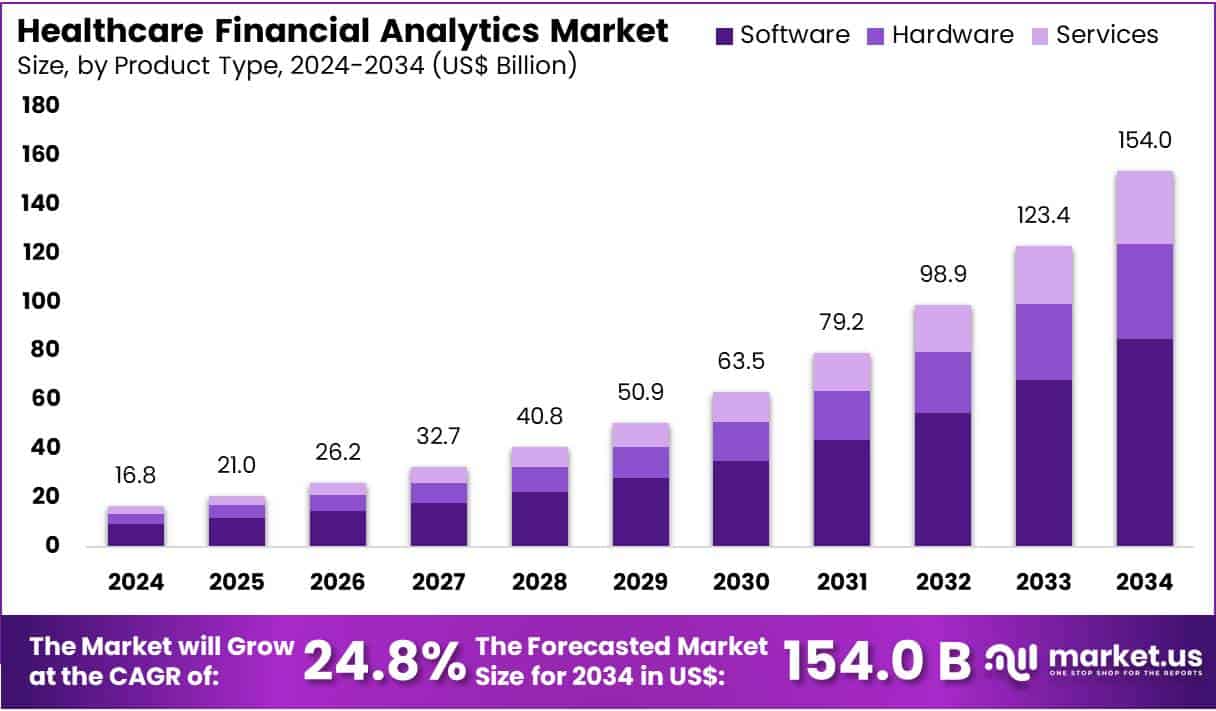 Healthcare Financial Analytics Market Size