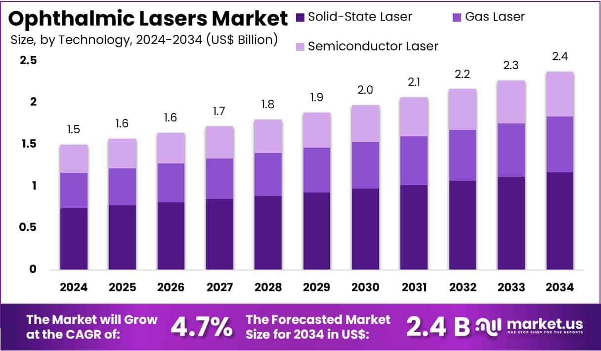 Ophthalmic Lasers Market Size