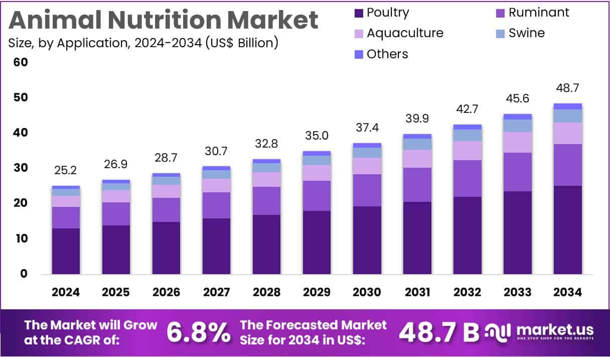 Animal Nutrition Market Size