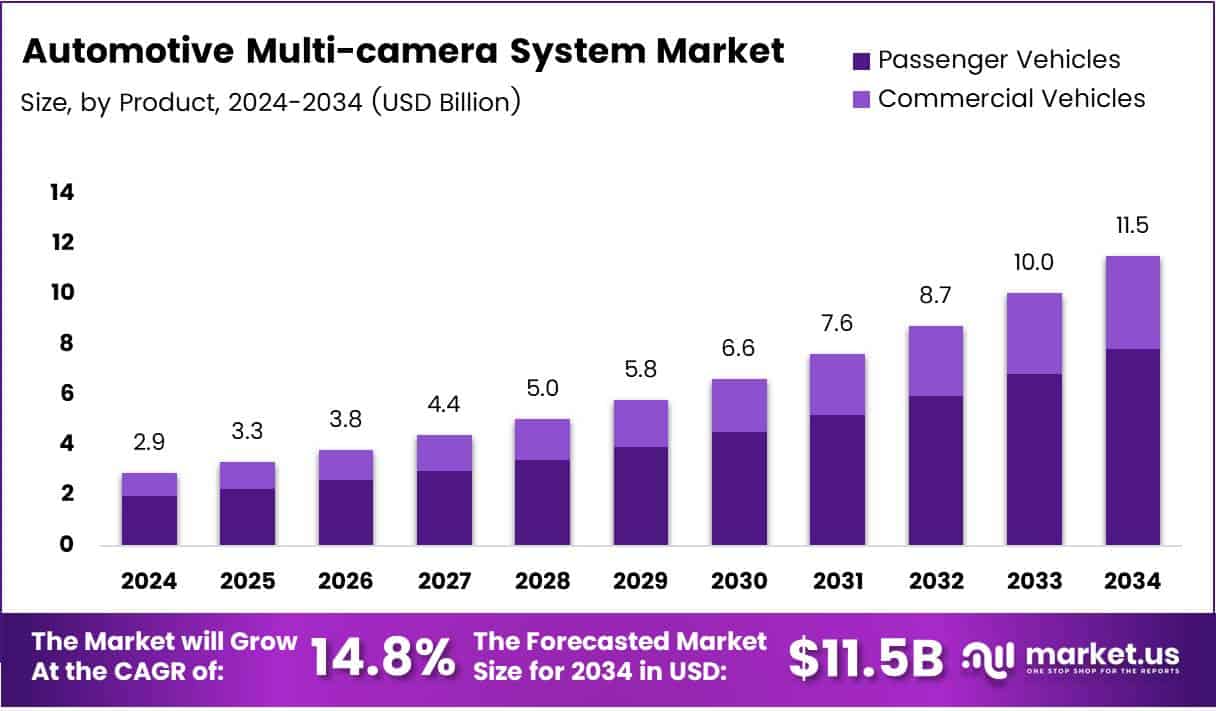 Automotive Multi-camera System Market Growth Analysis