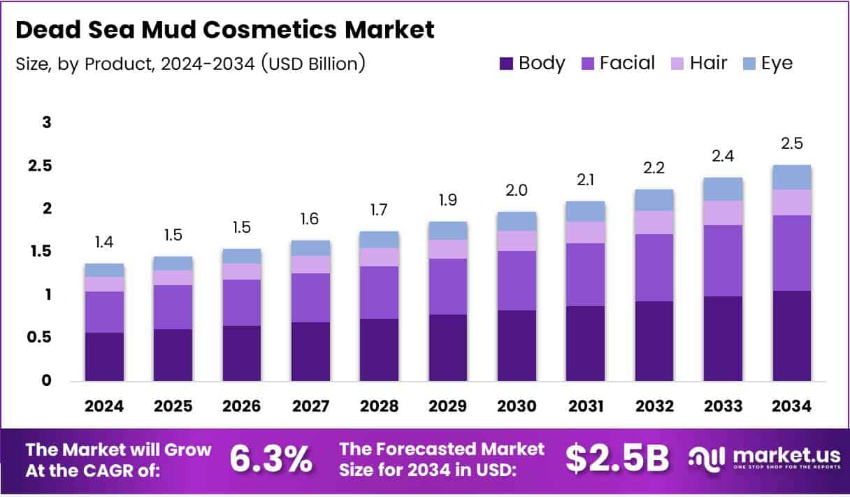 Dead Sea Mud Cosmetics Market Growth Analysis