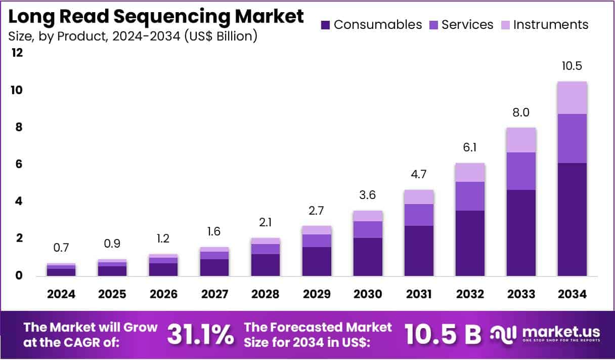 Long Read Sequencing Market Size
