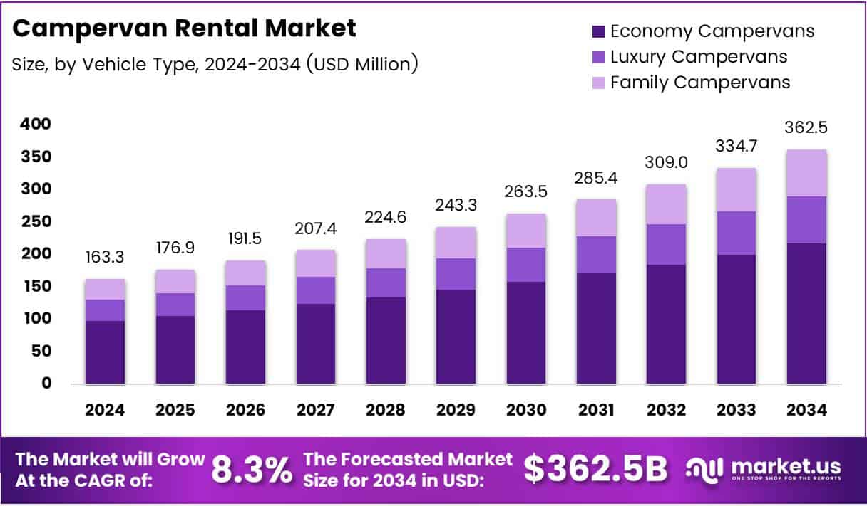 Campervan Rental Market Growth Analysis