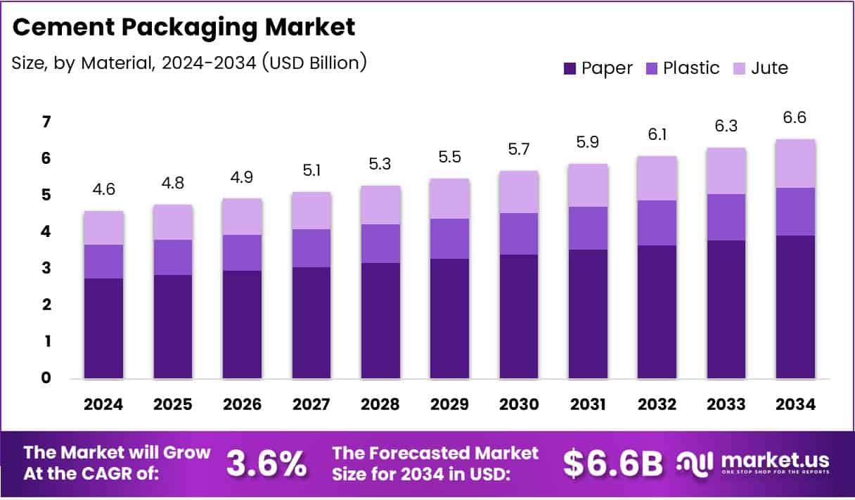 Cement Packaging Market Growth Analysis