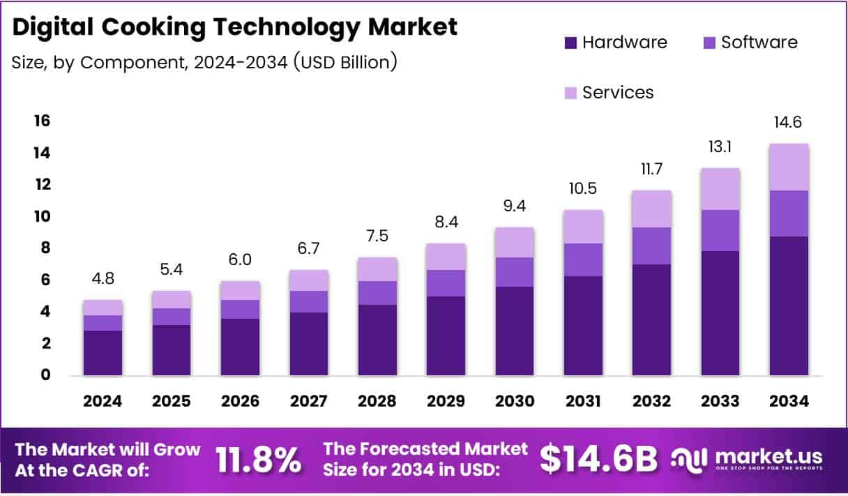Digital Cooking Technology Market Growth Analysis