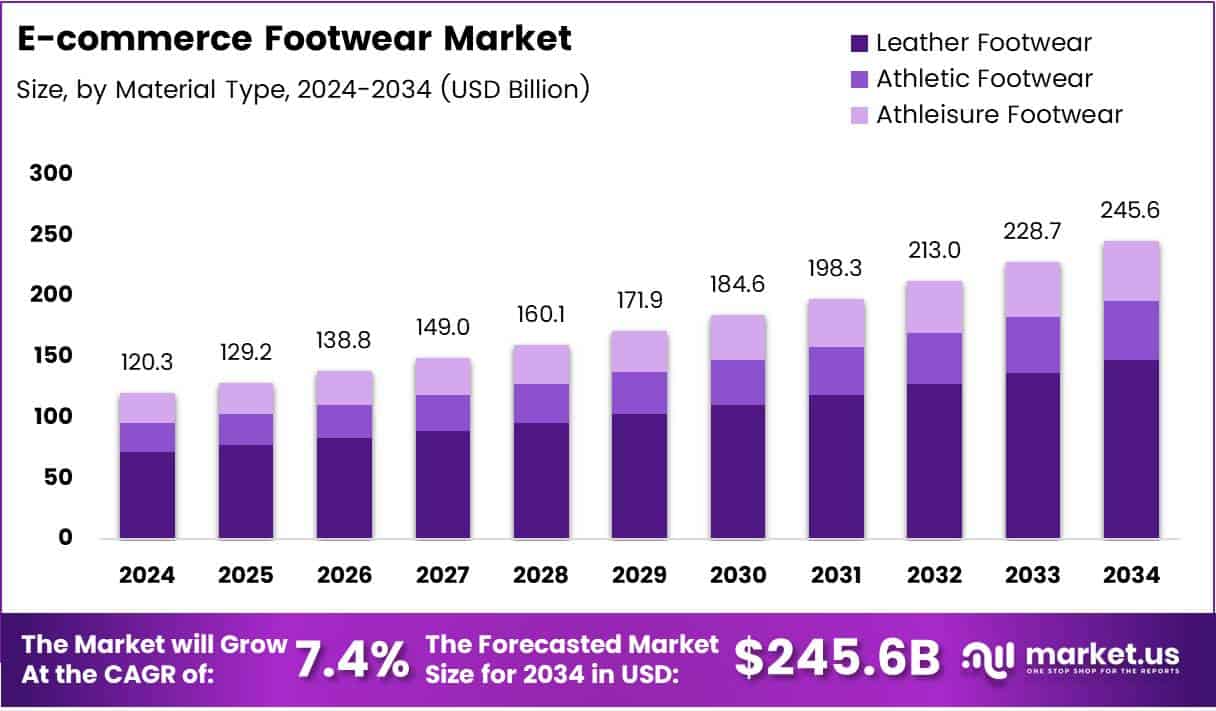 E-commerce Footwear Market Growth Analysis