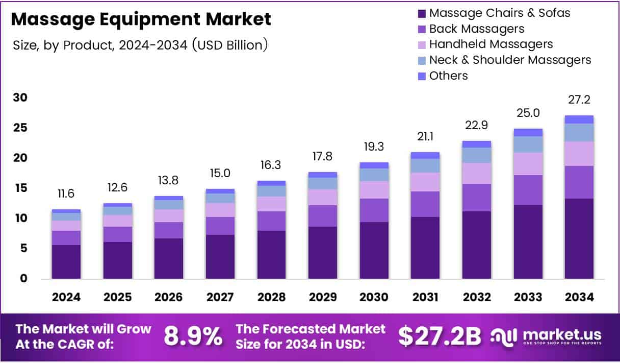 Massage Equipment Market Growth Analysis