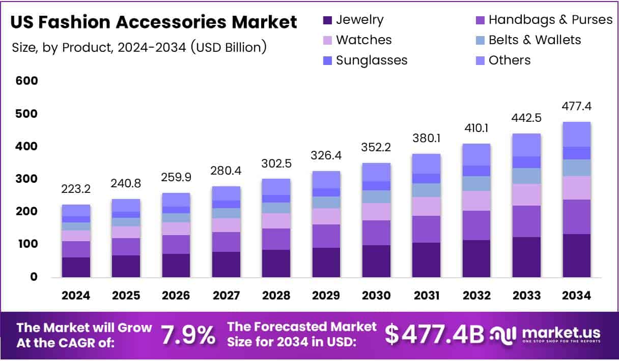US Fashion Accessories Market Growth Analysis