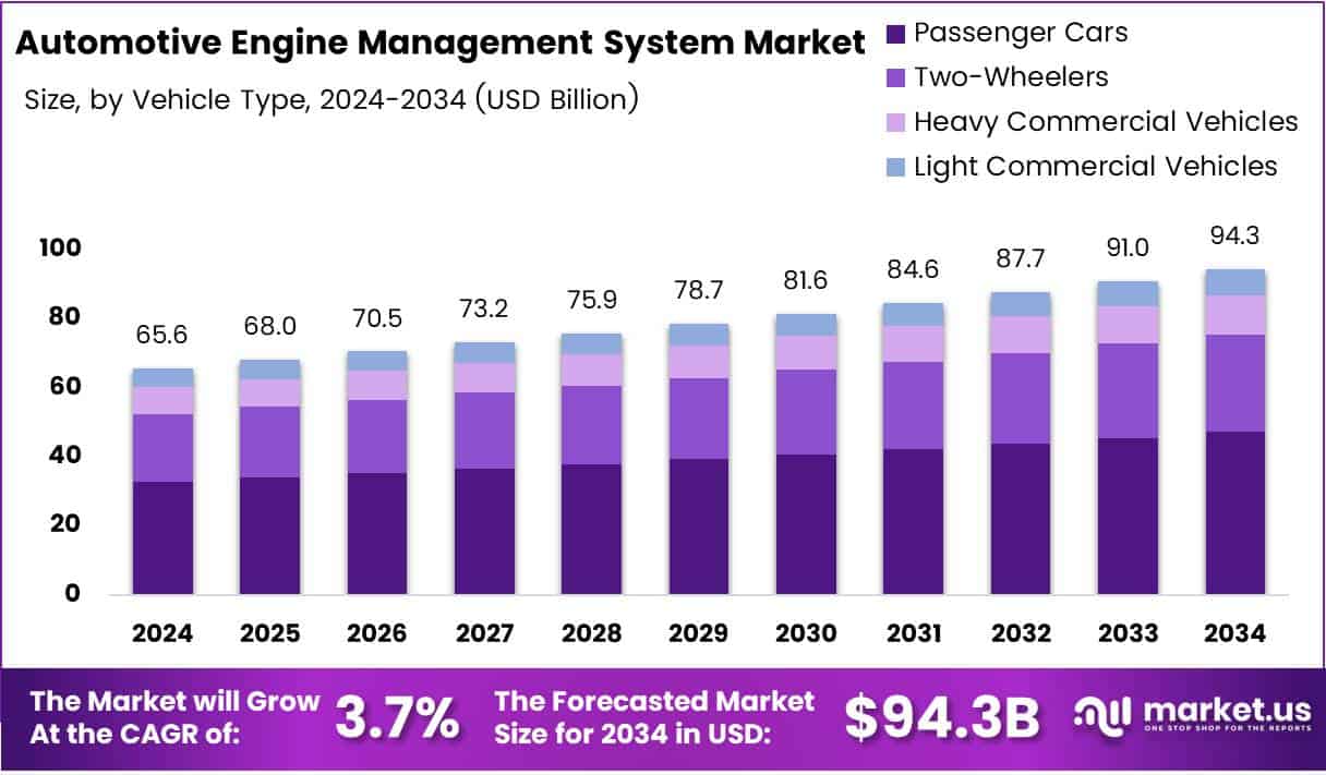 Automotive Engine Management System Market Growth Analysis