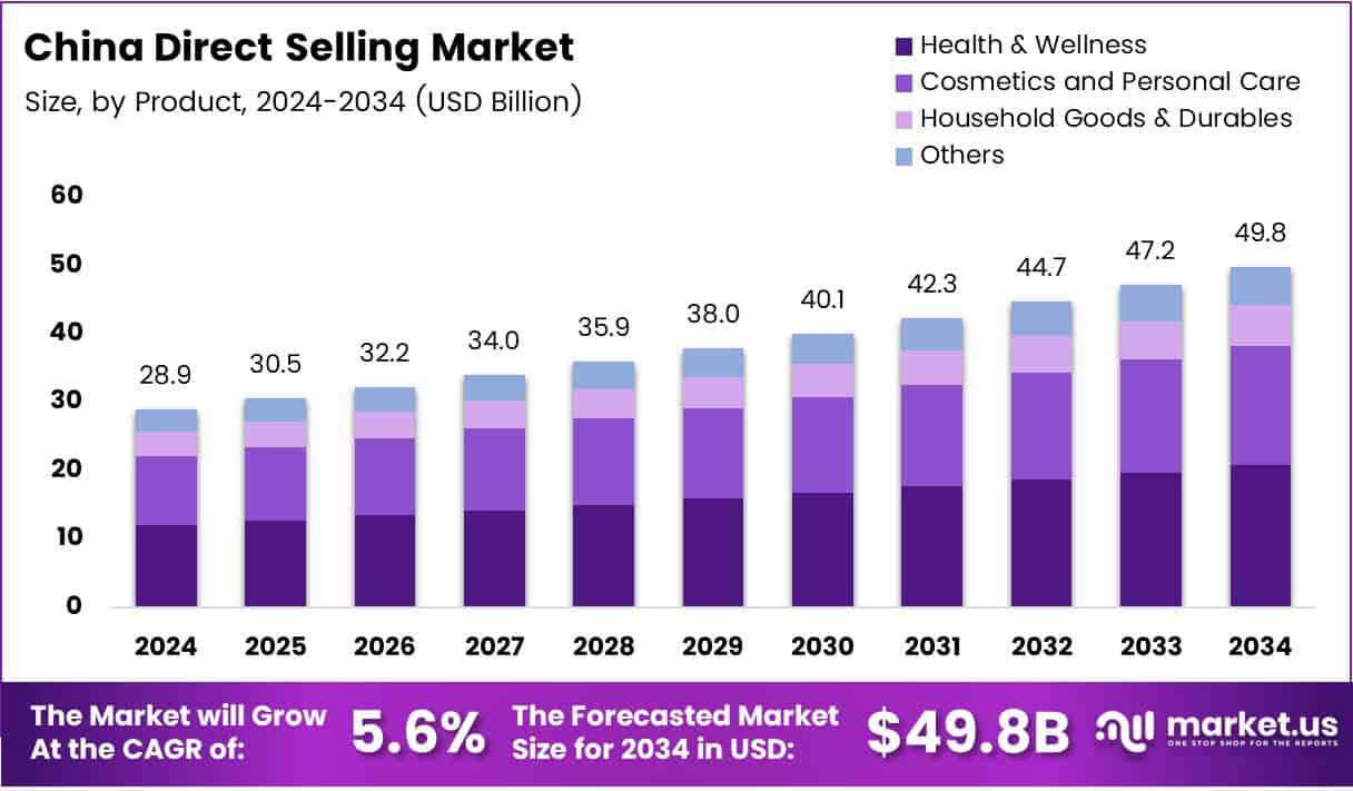 China Direct Selling Market Size Analysis Bar Graph