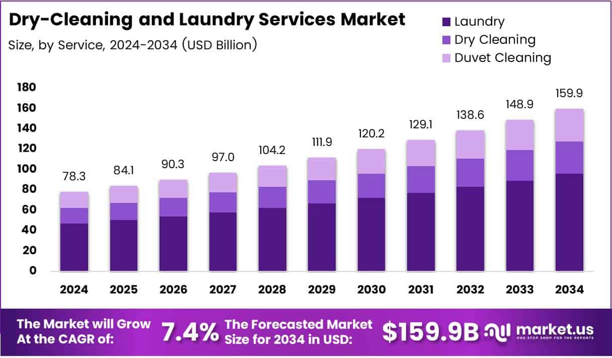 Dry-Cleaning and Laundry Services Market Growth Analysis