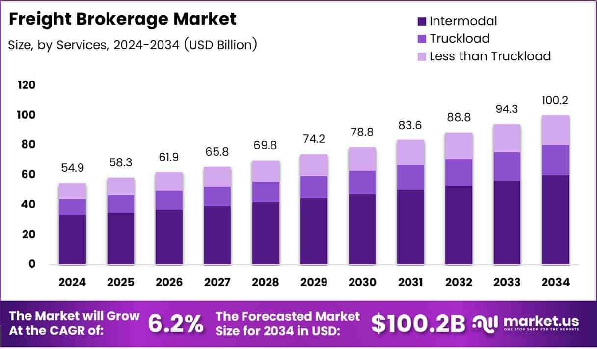 Freight Brokerage Market Size Analysis Bar Graph
