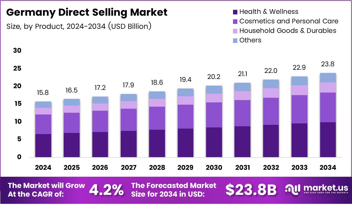 Germany Direct Selling Market Regional Analysis