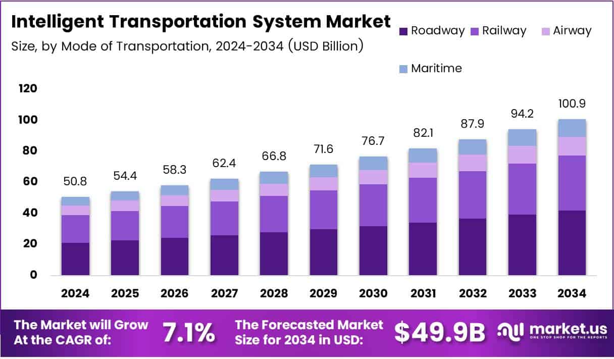 Intelligent Transportation System Market Growth Analysis
