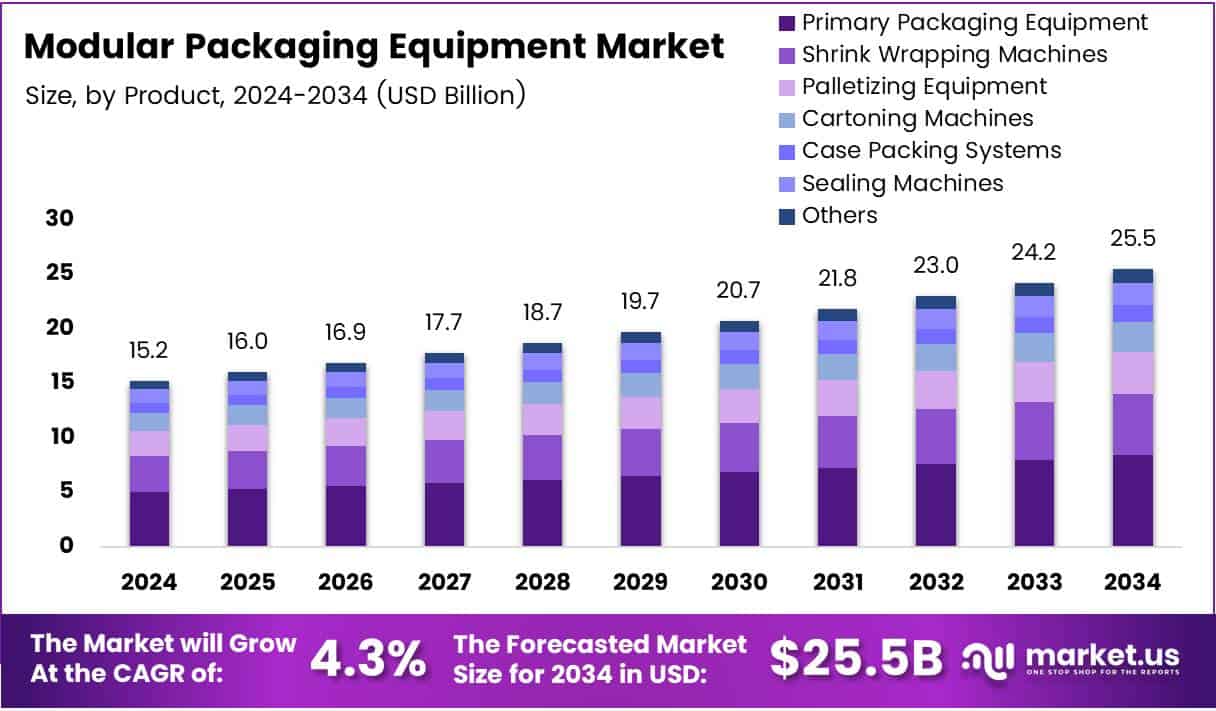 Modular Packaging Equipment Market Size Analysis Bar Graph