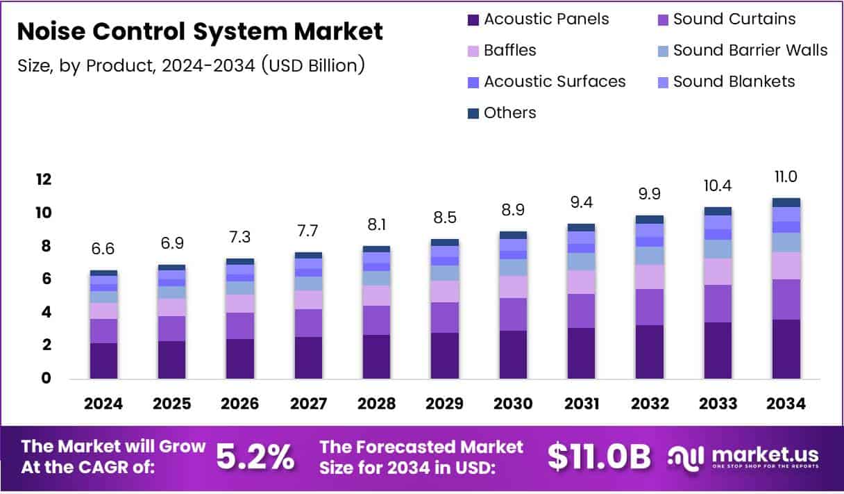 Noise Control System Market Size Analysis Bar Graph