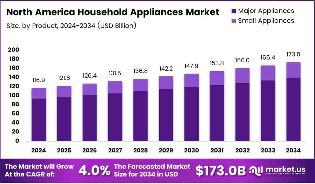 North America Household Appliances Market Growth Analysis