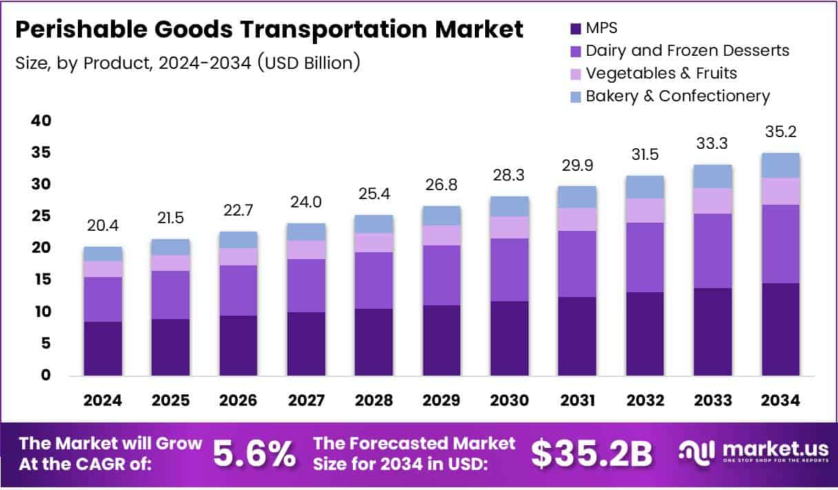 Perishable Goods Transportation Market Size Analysis Bar Graph