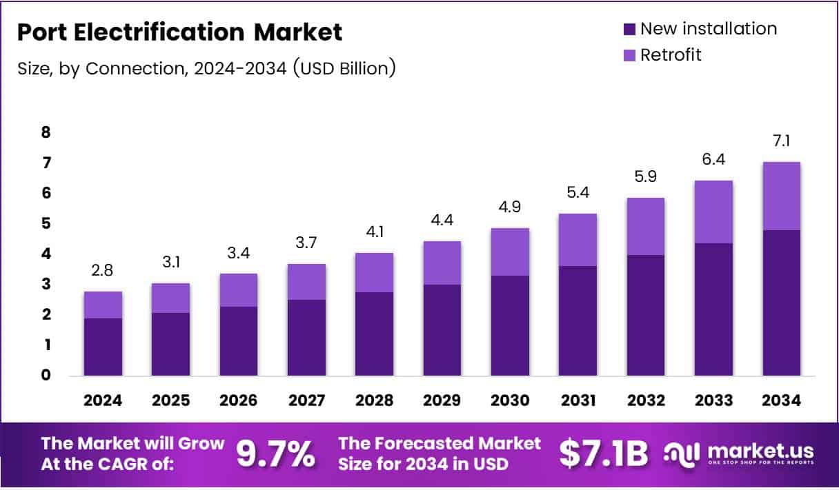 Port Electrification Market Growth Analysis