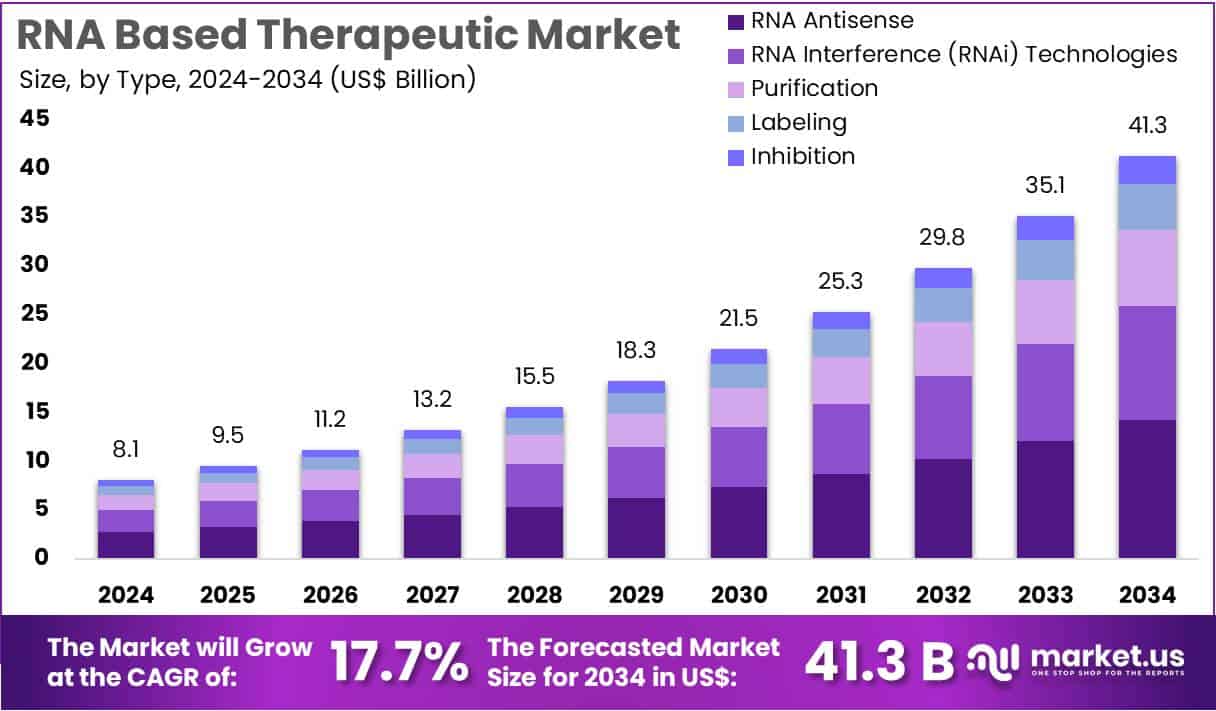 RNA Based Therapeutic Market Size
