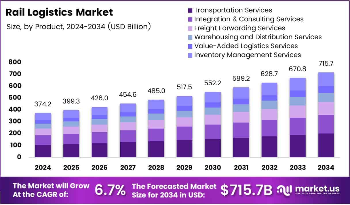 Rail Logistics Market Growth Analysis
