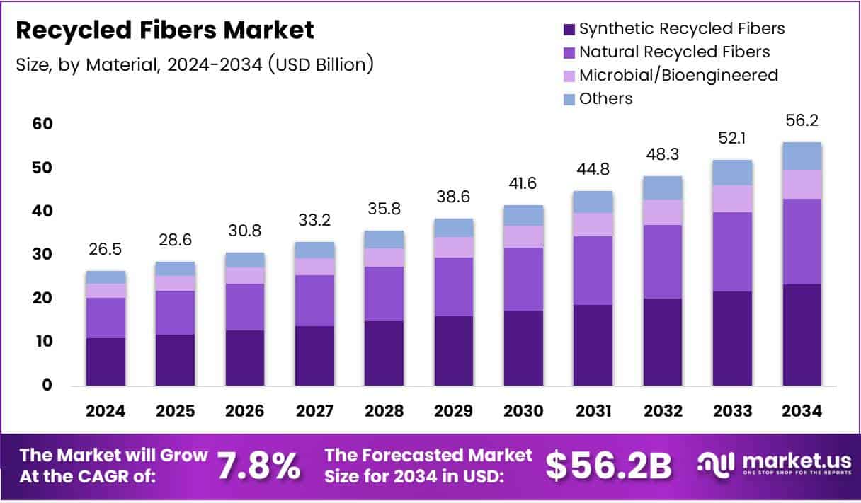 Recycled Fibers Market Growth Analysis
