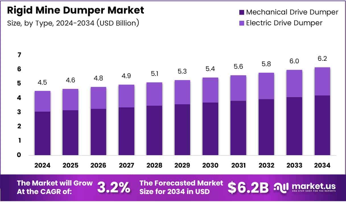 Rigid Mine Dumper Market Size Analysis Bar Graph
