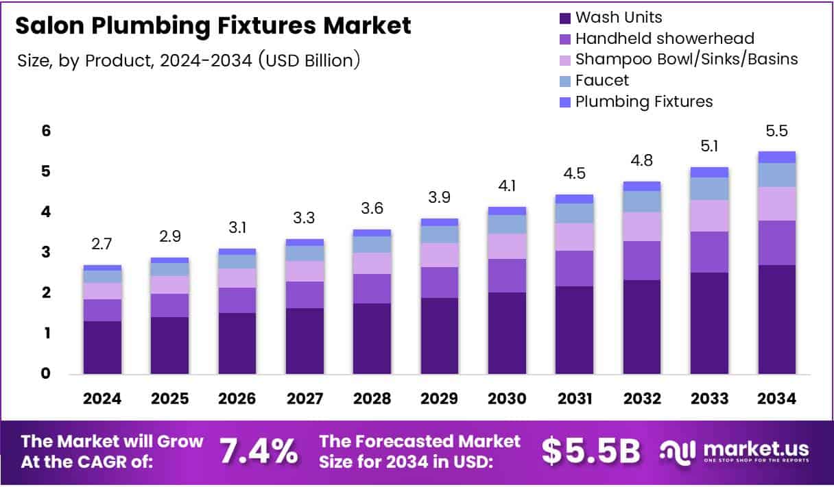Salon Plumbing Fixtures Market Growth Analysis