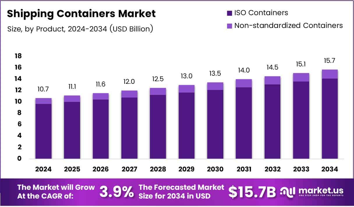 Shipping Containers Market Product Analysis