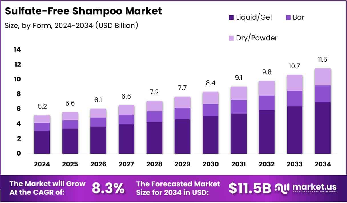 Sulfate-Free Shampoo Market Growth Analysis
