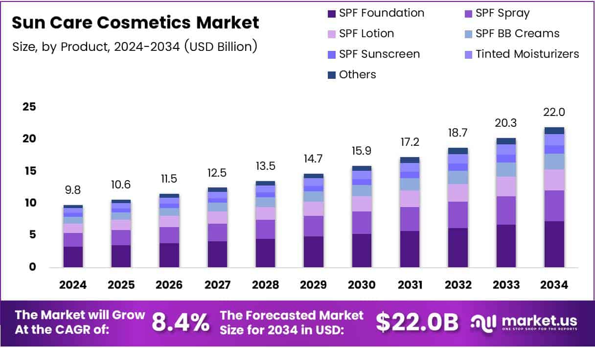 Sun Care Cosmetics Market Growth Analysis