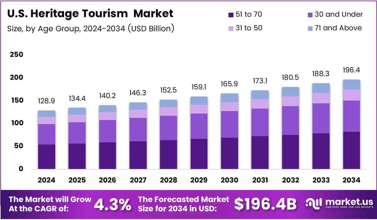U.S. Heritage Tourism Market Growth Analysis