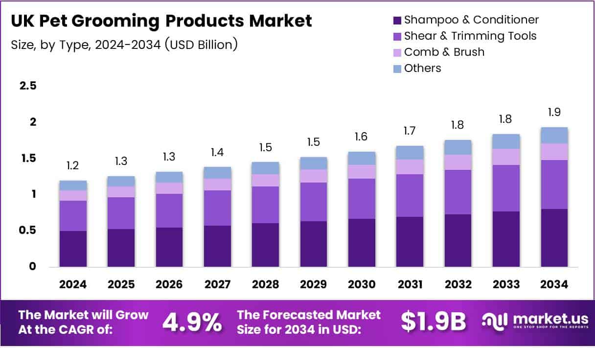 UK Pet Grooming Products Market Growth Analysis