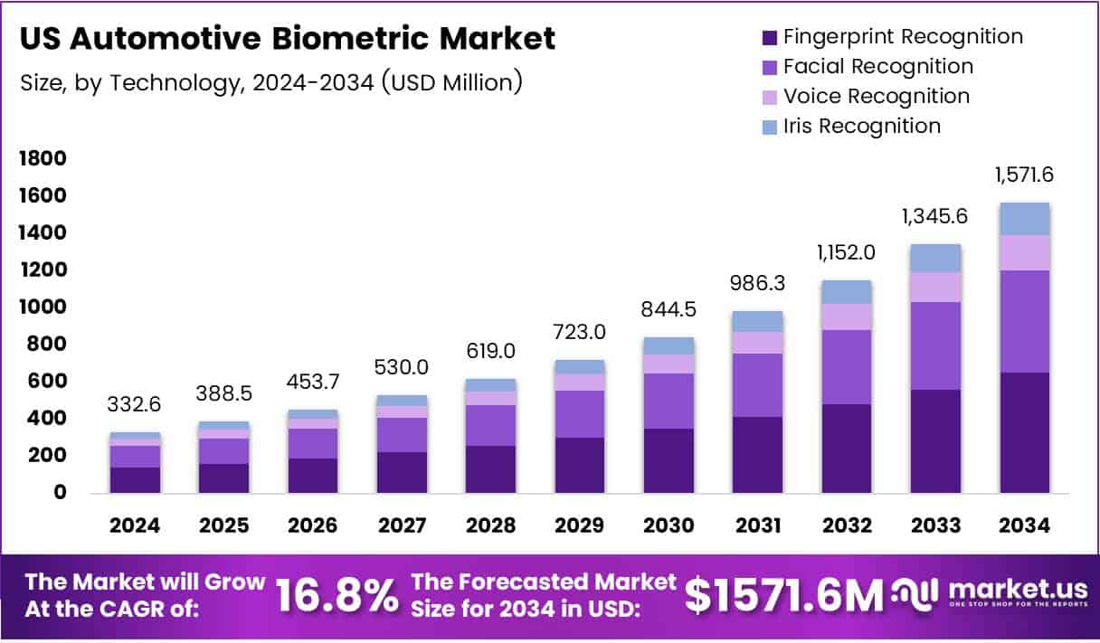 US Automotive Biometric Market Size Analysis Bar Graph