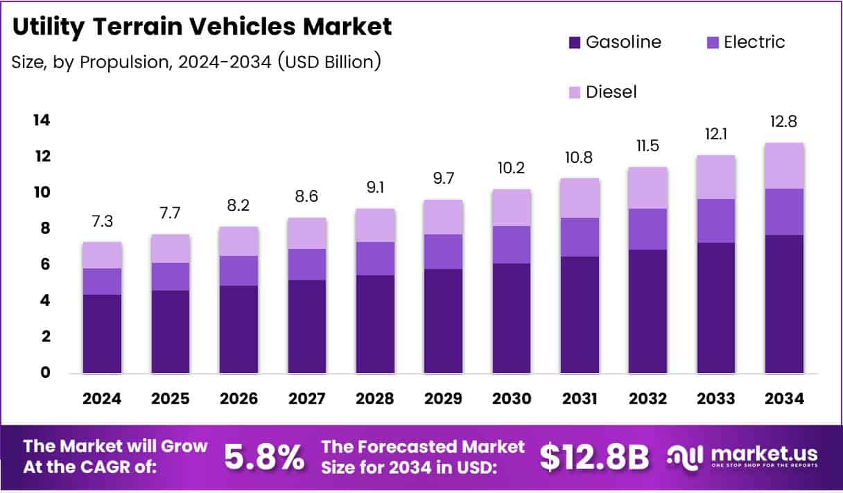 Utility Terrain Vehicles Market Growth Analysis