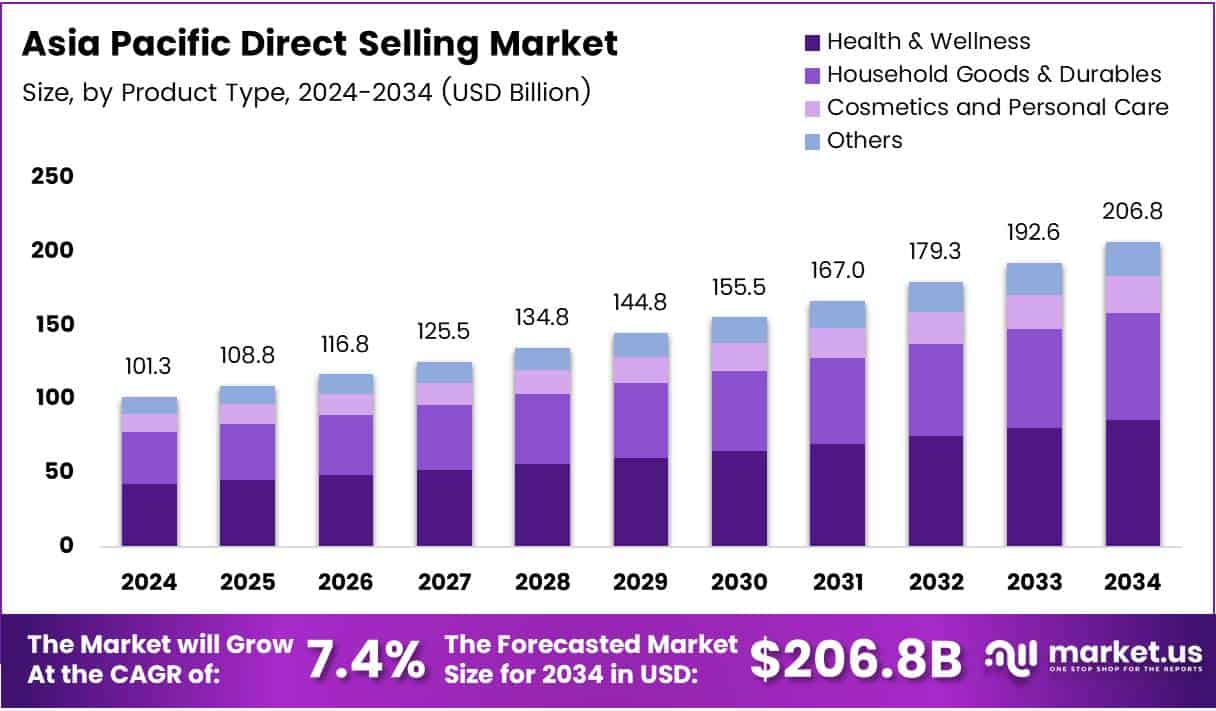 Asia Pacific Direct Selling Market Growth Analysis