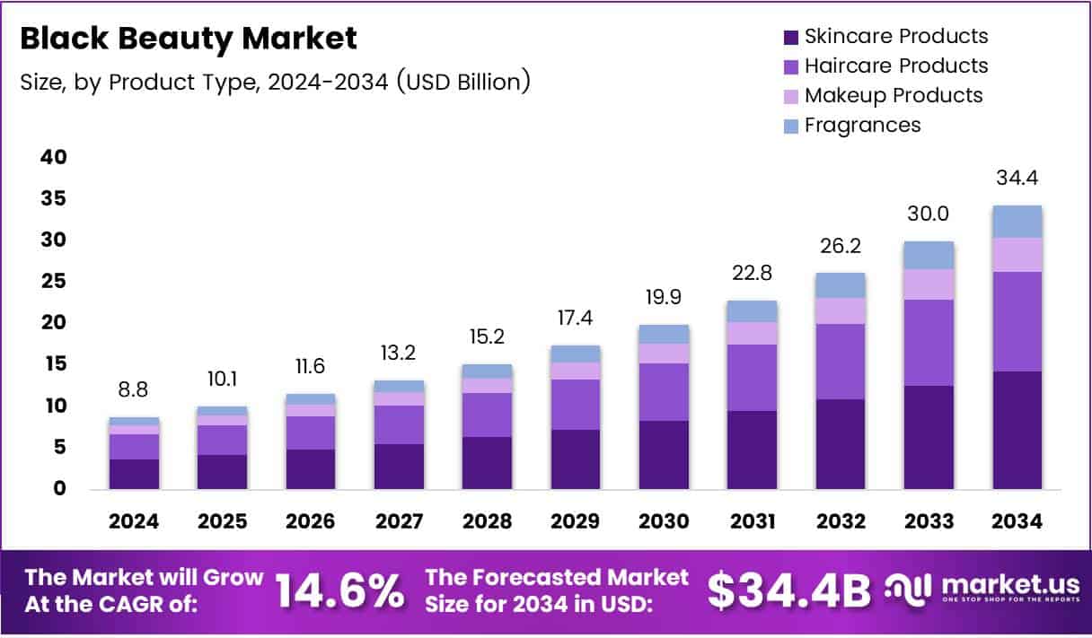 Black Beauty Market Growth Analysis