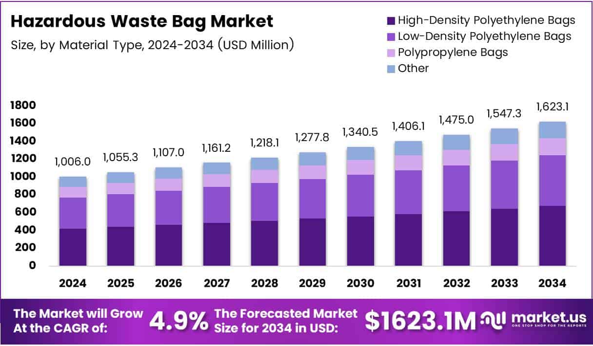 Hazardous Waste Bag Market Size Analysis Bar Graph