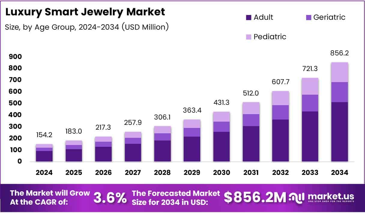 Luxury Smart Jewelry Market Size Analysis Bar Graph