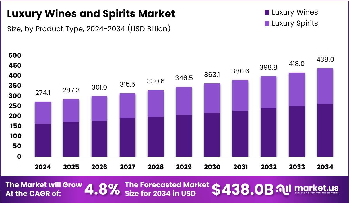 Luxury Wines and Spirits Market Size Analysis Bar Graph