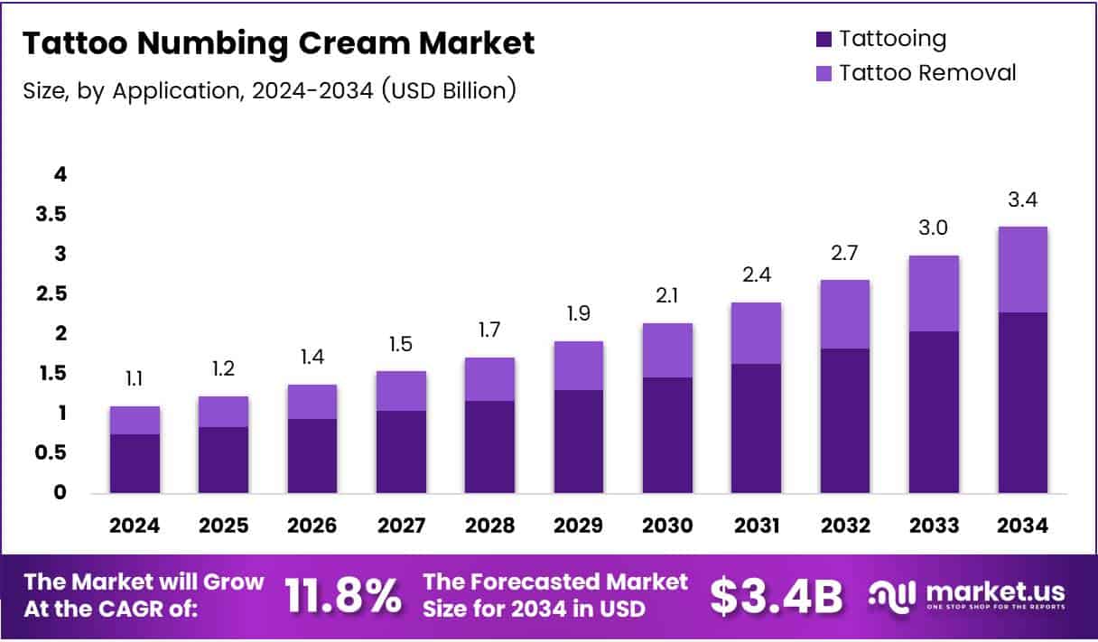 Tattoo Numbing Cream Market Size Analysis Bar Graph