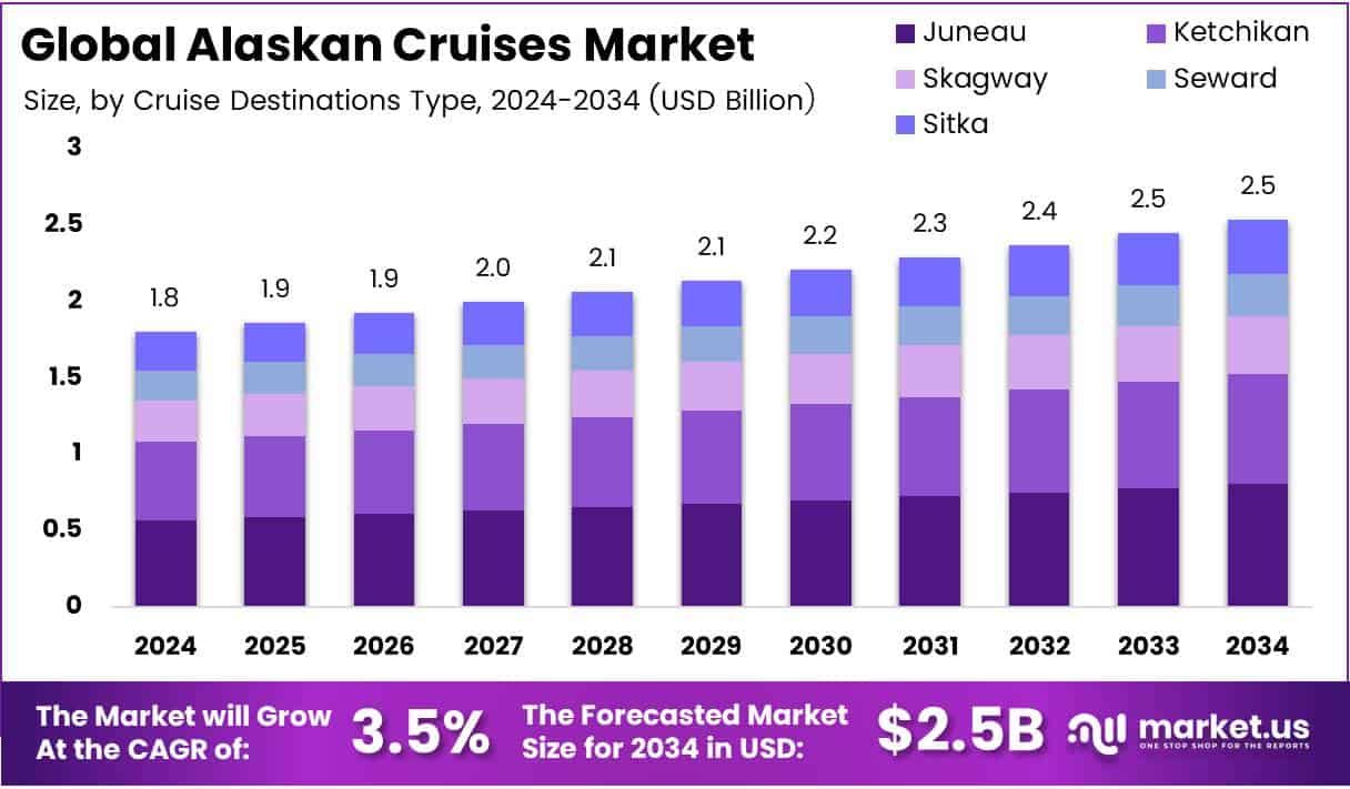 Bar graph illustrating the market size analysis of Alaskan Cruises.