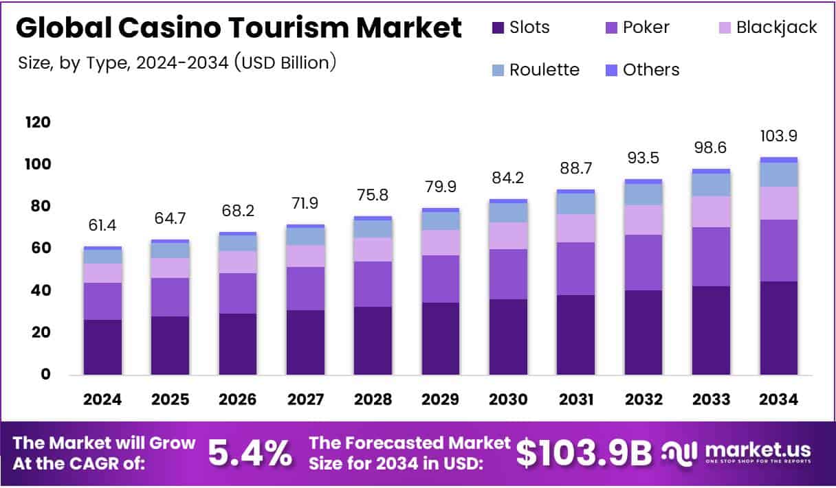 Bar graph illustrating the market size analysis of Casino Tourism.
